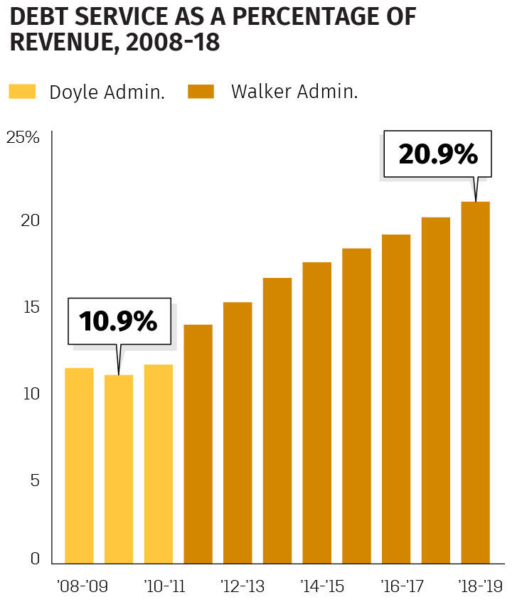 Debt Service Graphic